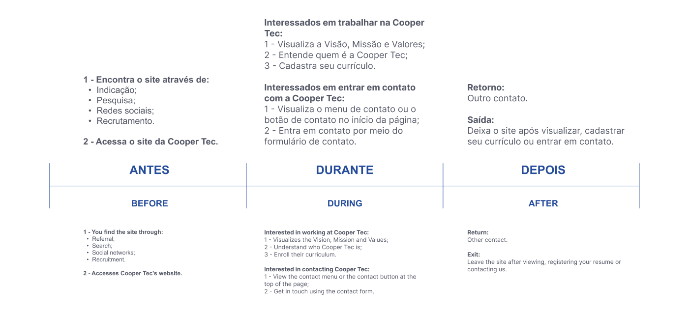 Cooper Tec - Jornada do Usuário